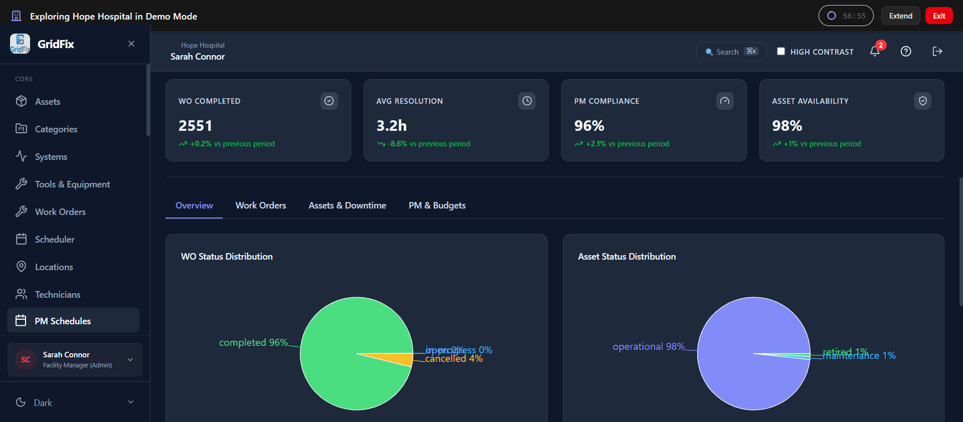 GridFix CMMS Live Executive Dashboard